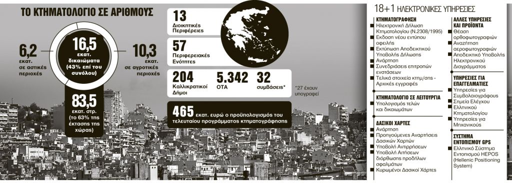 Κτηματολόγιο : Οδηγός επιβίωσης για να μη χάσετε τα ακίνητά σας