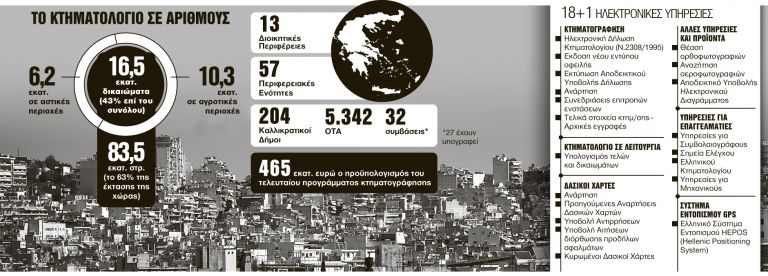 ÎšÏ„Î·Î¼Î±Ï„Î¿Î»ÏŒÎ³Î¹Î¿ : ÎŸÎ´Î·Î³ÏŒÏ‚ ÎµÏ€Î¹Î²Î¯Ï‰ÏƒÎ·Ï‚ Î³Î¹Î± Î½Î± Î¼Î· Ï‡Î¬ÏƒÎµÏ„Îµ Ï„Î± Î±ÎºÎ¯Î½Î·Ï„Î¬ ÏƒÎ±Ï‚ | tanea.gr