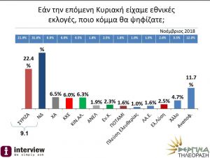 Δημοσκόπηση : Μεγάλη παραμένει η διαφορά της ΝΔ από τον ΣΥΡΙΖΑ
