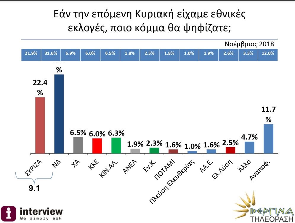 Δημοσκόπηση : Μεγάλη παραμένει η διαφορά της ΝΔ από τον ΣΥΡΙΖΑ
