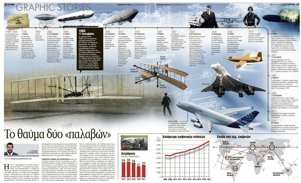 Η ιστορία της αεροπλοΐας