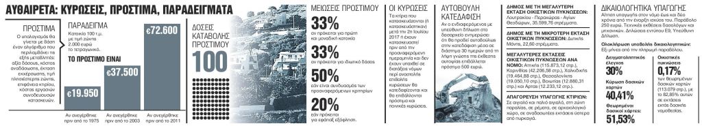 Αυθαίρετα : Ποιοι γλιτώνουν για 25 και ποιοι για 40 χρόνια την κατεδάφιση – Τα πρόστιμα που θα πληρώσετε