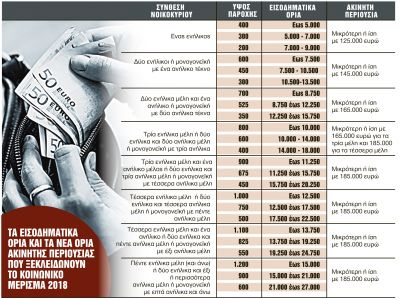 Κοινωνικό μέρισμα: Η αίτηση, τα δικαιολογητικά και οι δικαιούχοι (πίνακες)