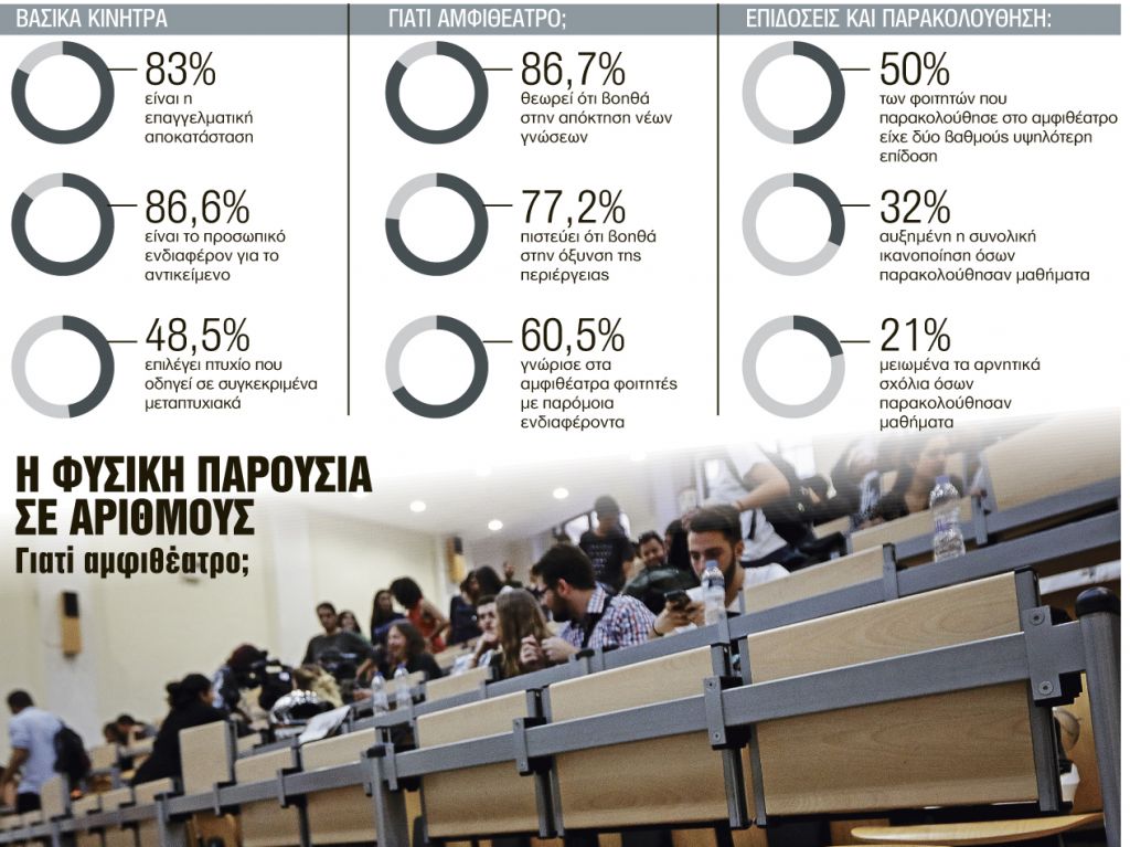 Οι φοιτητές ψηφίζουν αμφιθέατρα