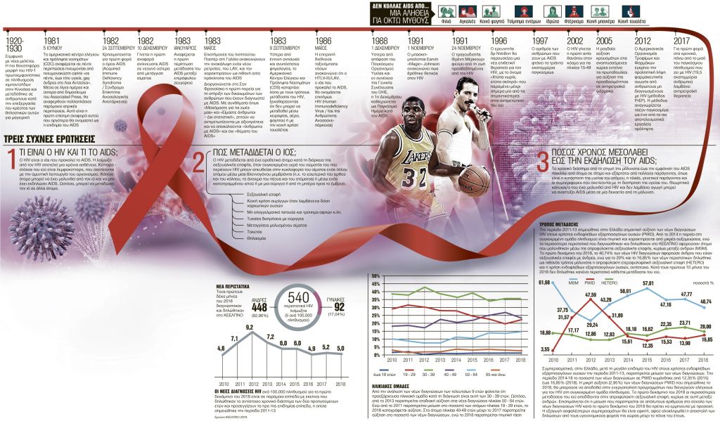 Ενάντια στο AIDS