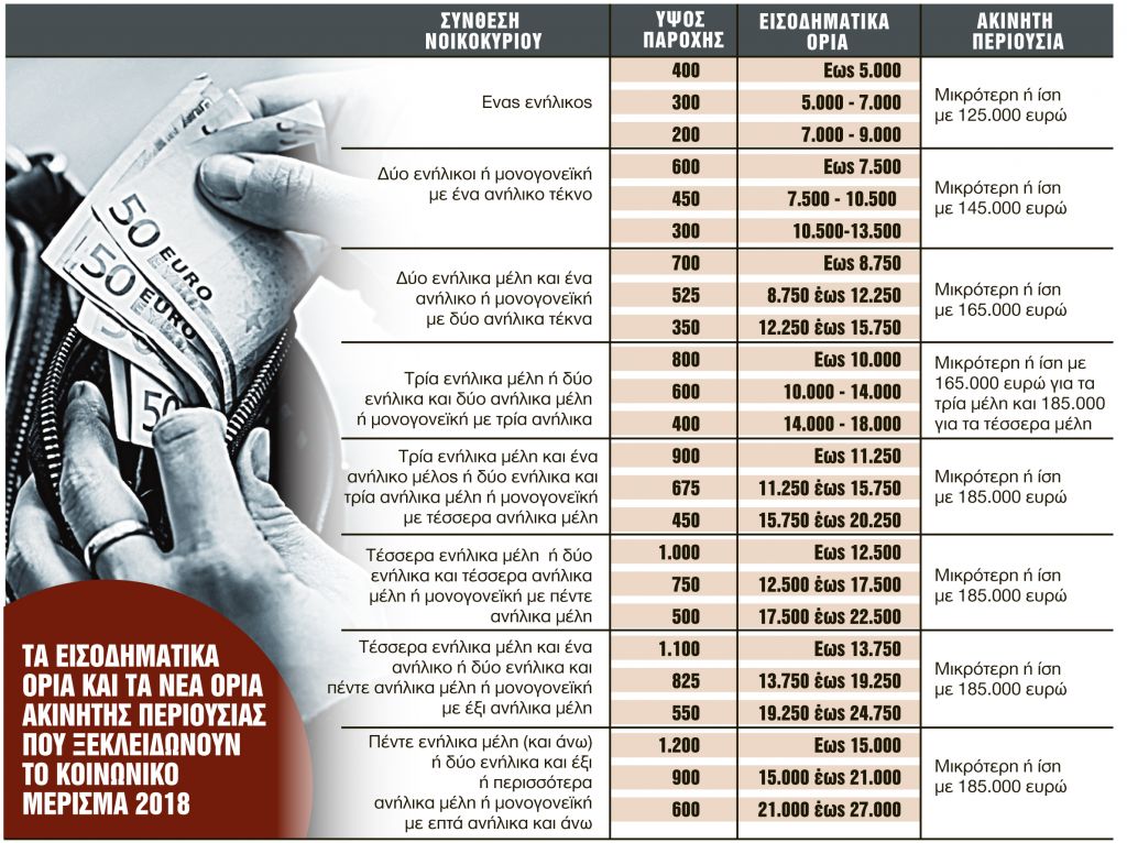 Οροι, προϋποθέσεις και ποιοι είναι δικαιούχοι