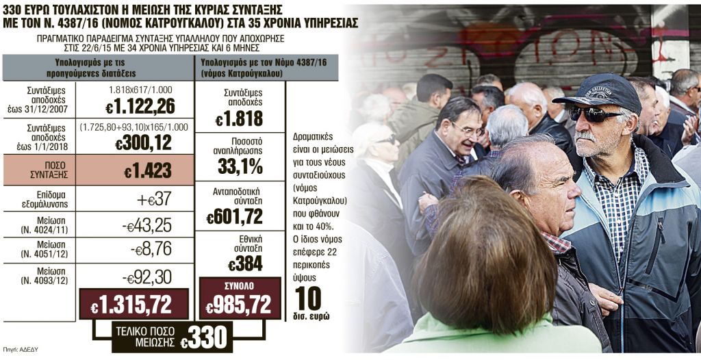 Ερχεται κύμα αγωγών και από τους νέους συνταξιούχους