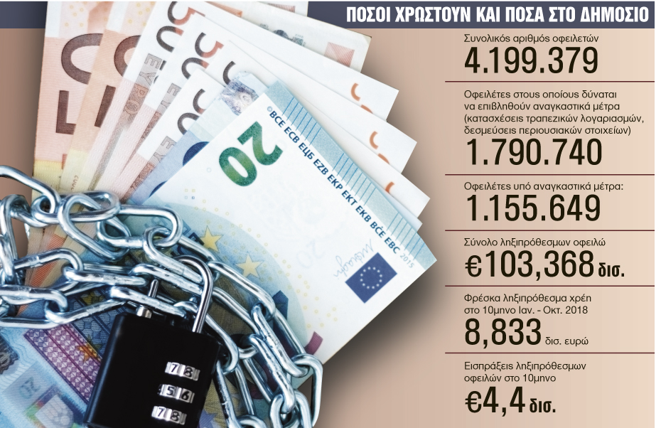 Ξεμπλοκάρουν οι λογαριασμοί για συνεπείς οφειλέτες