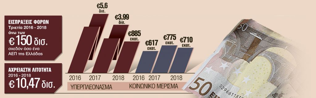 Μας πήραν €10 δισ. και δίνουν πίσω €2 δισ.