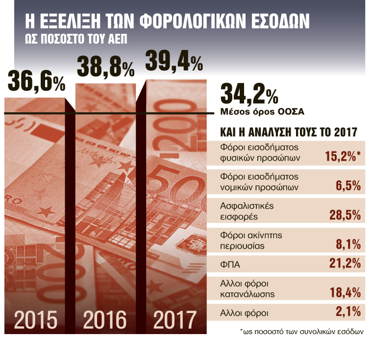 Οι φόροι – φωτιά έχουν πλέον τη σφραγίδα ΣΥΡΙΖΑ