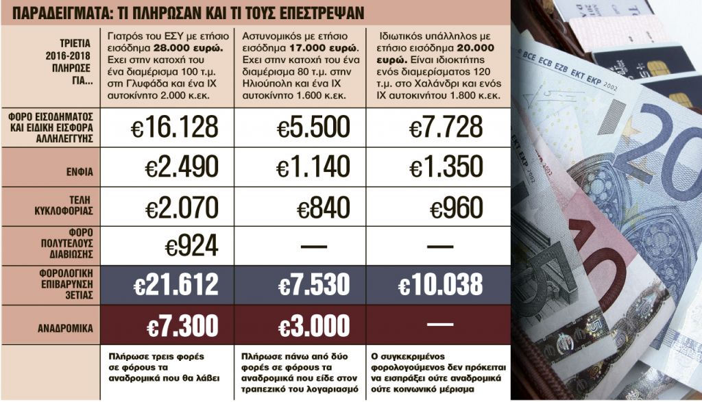 Πληρώσαμε σε παραπανίσιους φόρους 5 φορές τις παροχές