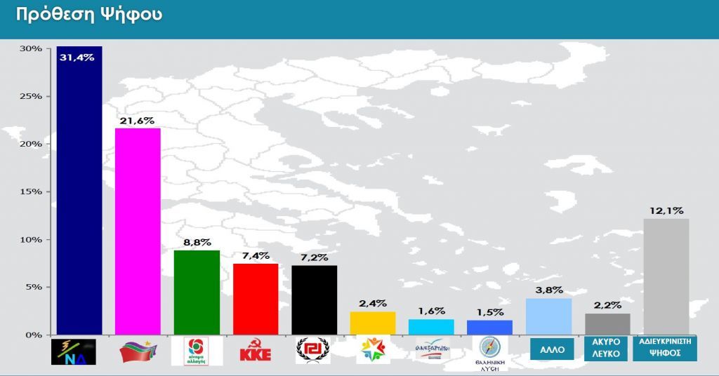Δημοσκόπηση: Στις 10 μονάδες η διαφορά ΝΔ – ΣΥΡΙΖΑ – Ποιο κόμμα εκφράζει την Κεντροαριστερά