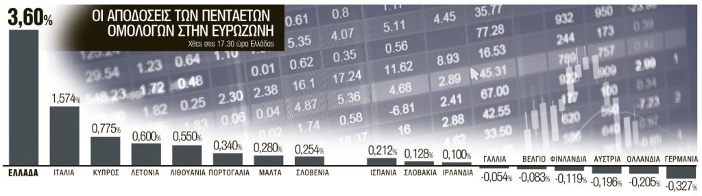 Πήραμε τα ακριβότερα δανεικά της ευρωζώνης