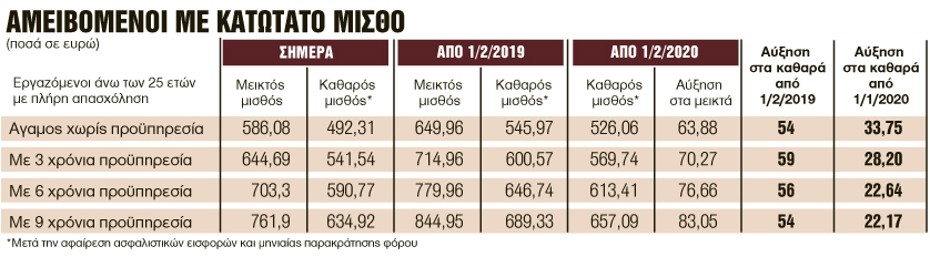 Η μείωση του αφορολογήτου θα φάει την αύξηση μισθού