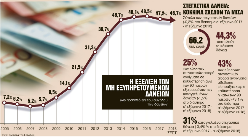 Πωλητήριο σε κόκκινα στεγαστικά δάνεια