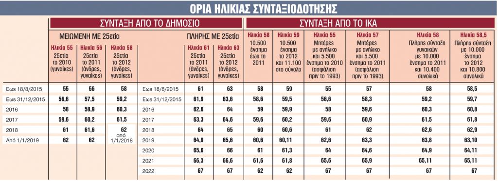 Ποιοι κλειδώνουν σύνταξη πριν τα 62 χρόνια