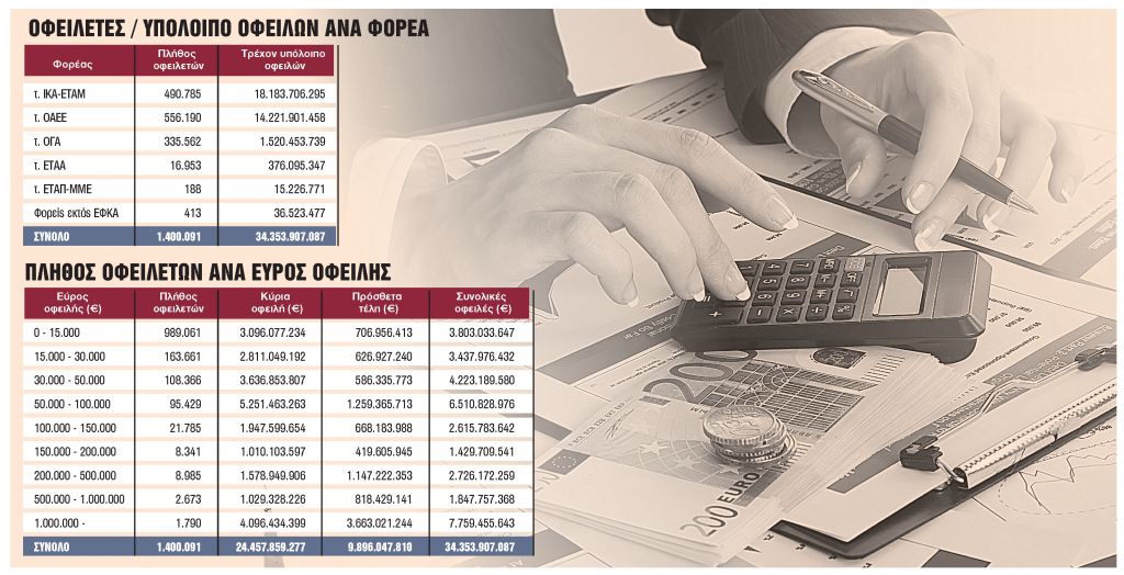 Διπλό κούρεμα για οφειλές στα Ταμεία και με 120 δόσεις