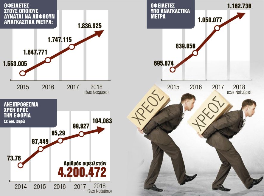 Ολο το σχέδιο αποδέσμευσης των λογαριασμών συνεπών οφειλετών