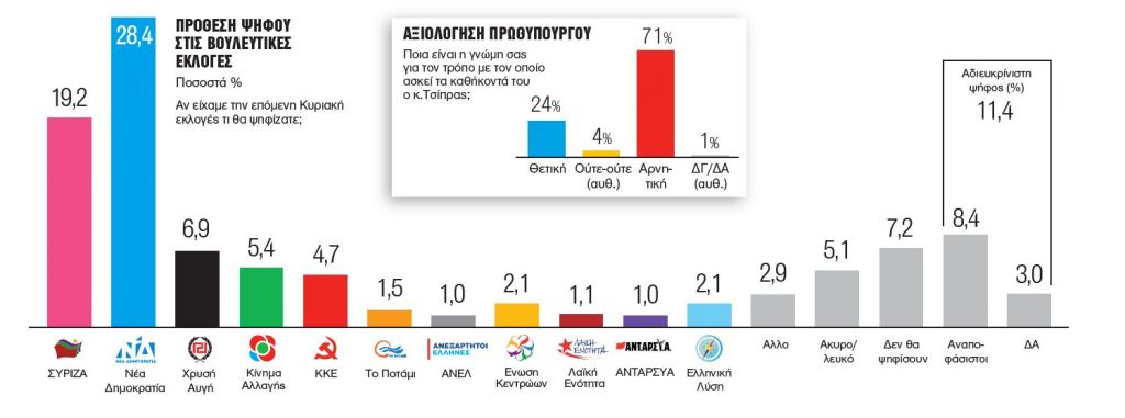 Γκάλοπ της Metron Analysis: «Μακεδονική πόλωση» με κερδισμένη τη ΝΔ | tanea.gr