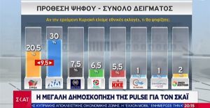 Δημοσκόπηση – μαχαιριά στον ΣΥΡΙΖΑ: Μεγαλώνει κι άλλο η διαφορά