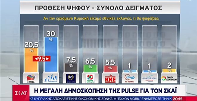 Δημοσκόπηση – μαχαιριά στον ΣΥΡΙΖΑ: Μεγαλώνει κι άλλο η διαφορά