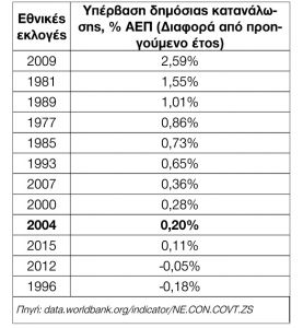 Ο Προϋπολογισμός του 2004