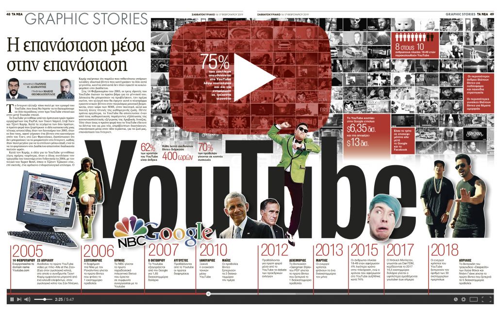 YouTube: η επανάσταση μέσα στην επανάσταση