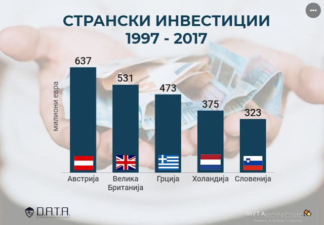Η Ελλάδα είναι ο τρίτος μεγαλύτερος επενδυτής στην ΠΓΔΜ