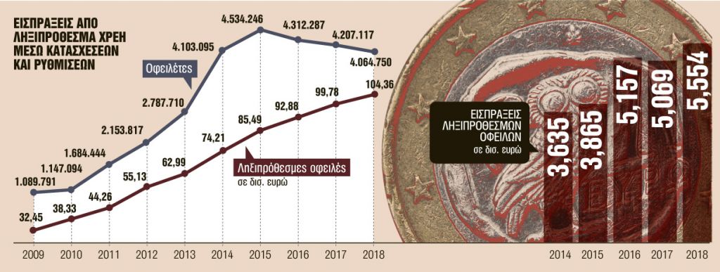 Η ζωή μας… σε 120 δόσεις με την Εφορία