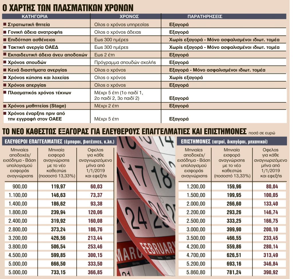 Εξοδος στη σύνταξη με εξαγορά πλασματικών ετών