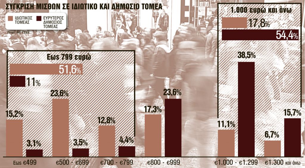 Χάσμα μεταξύ ιδιωτικού και δημόσιου τομέα