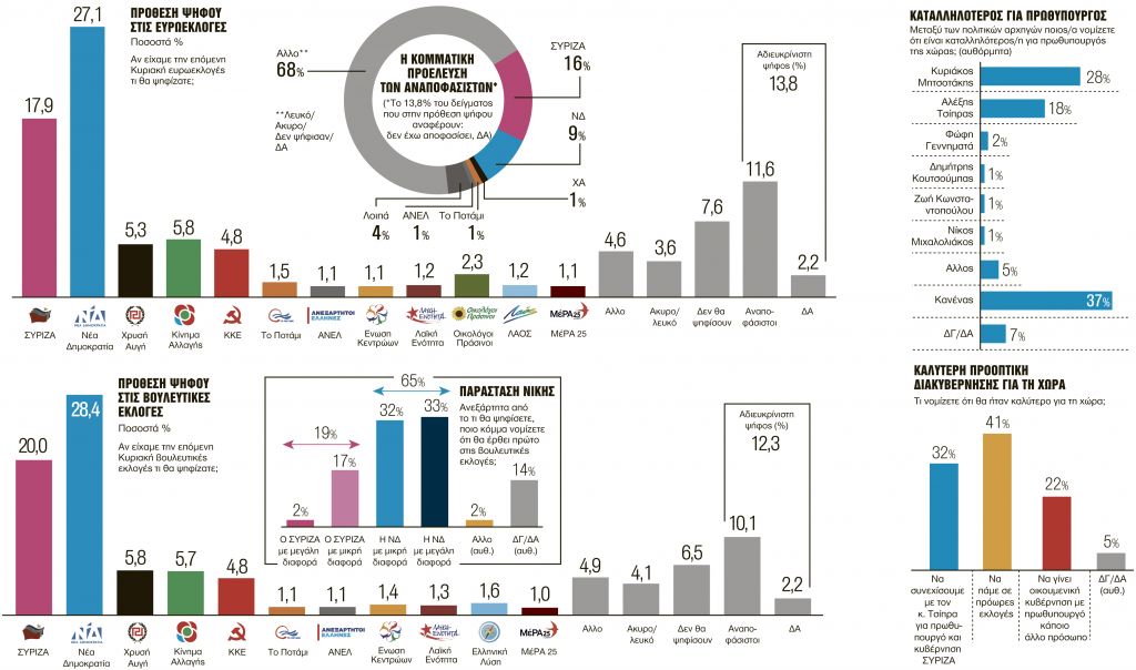 Δημοσκόπηση: Γιατί και οι ευρωκάλπες δείχνουν πολιτική αλλαγή