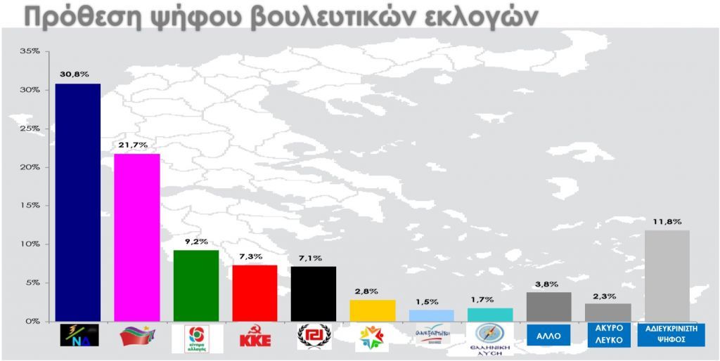 Δημοσκόπηση: Μεγάλη η διαφορά ΝΔ από ΣΥΡΙΖΑ – Πιθανή μια πεντακομματική Βουλή