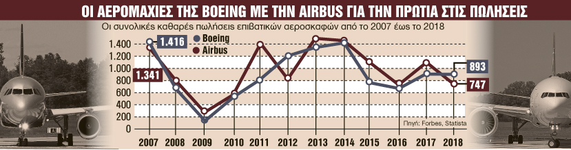 Ο οικoνομικός πόλεμος της Boeing με την Airbus