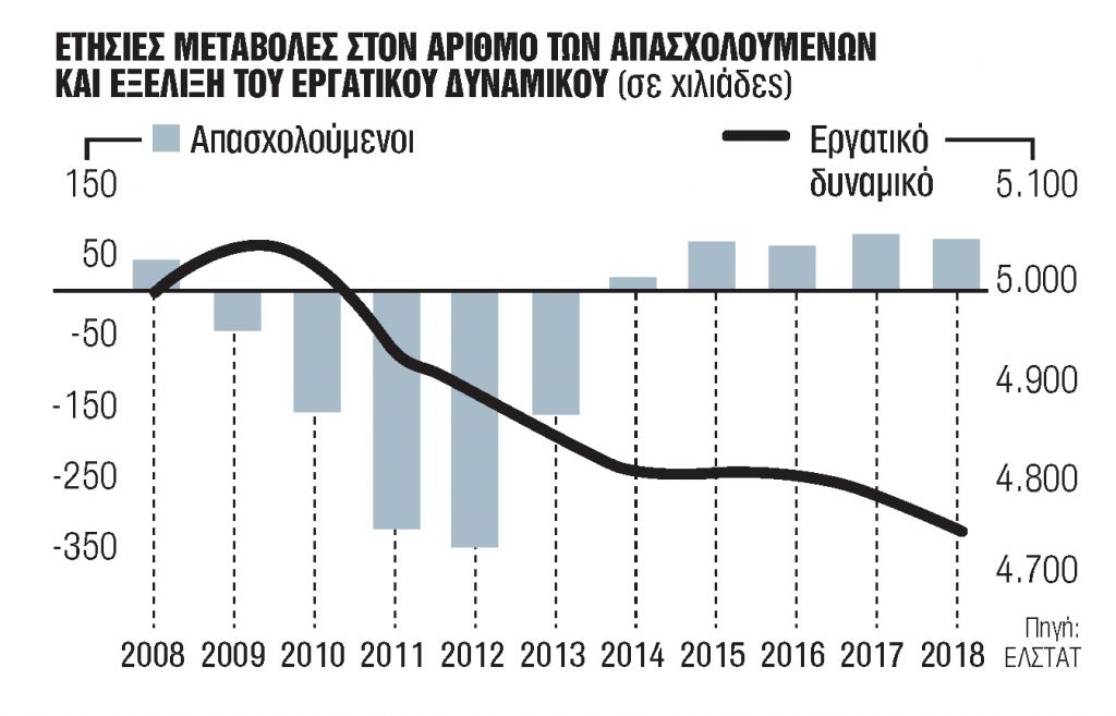 Πληθυσμιακή γήρανση και υπογονιμότητα «φρενάρουν» ανάπτυξη και οικονομία