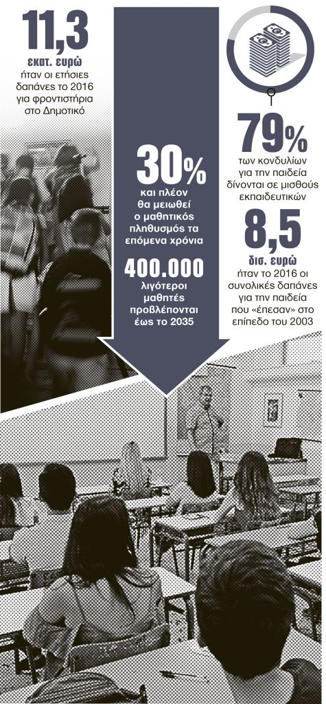 Ξοδεύουν όλα τα χρήματά τους στα φροντιστήρια