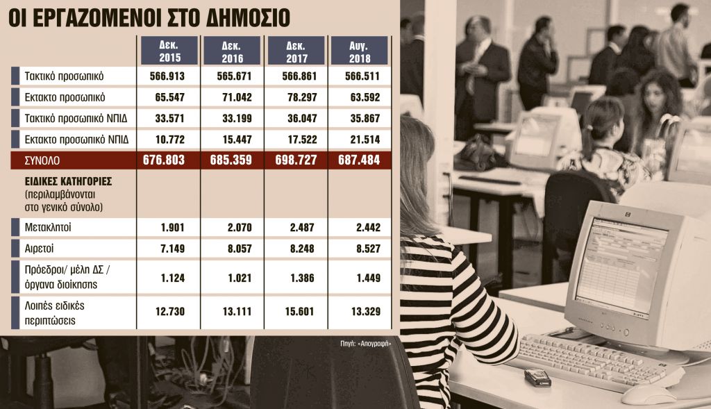 Τάζουν αναδρομικά σε όλο το Δημόσιο