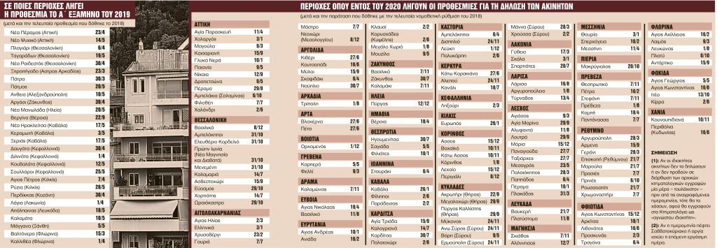 Κινδυνεύουν 40.000 ακίνητα να χαθούν