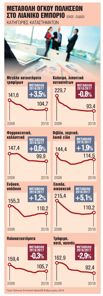 Κερδισμένοι και χαμένοι στο λιανικό εμπόριο