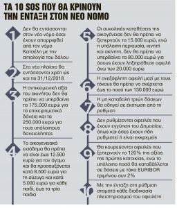 Με πολλούς κόφτες η ρύθμιση για την α’ κατοικία