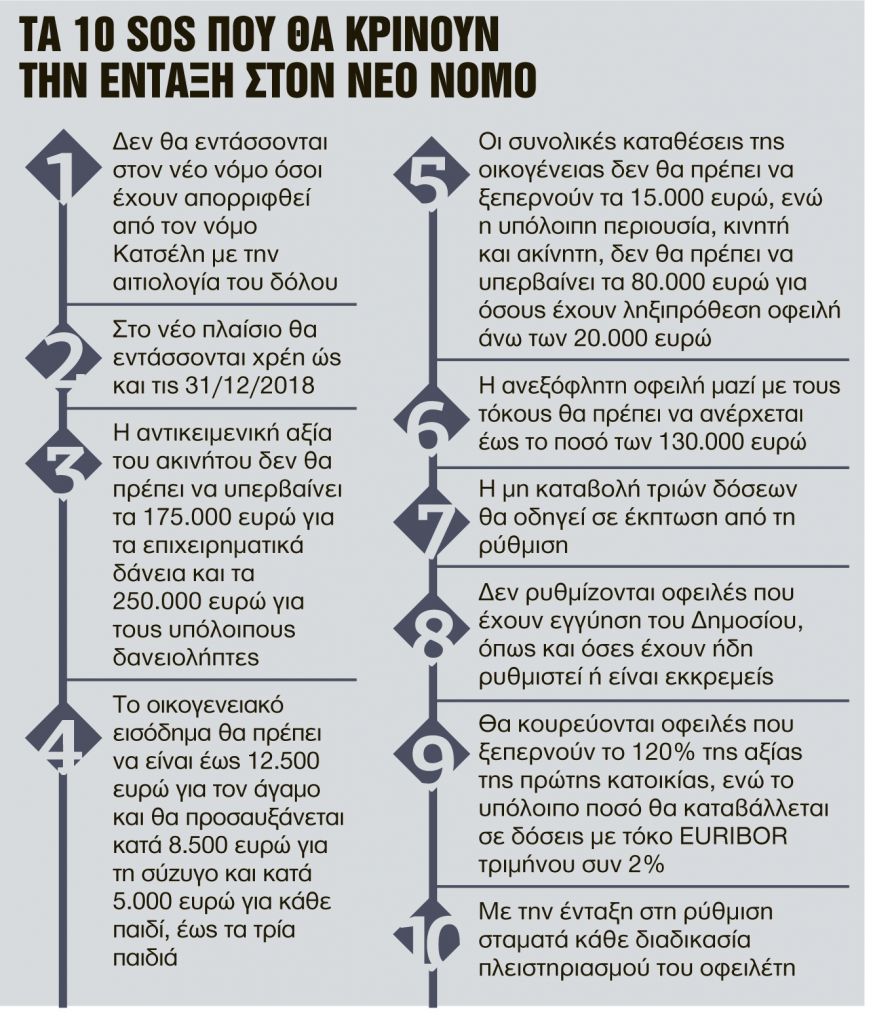 Με πολλούς κόφτες η ρύθμιση για την α’ κατοικία