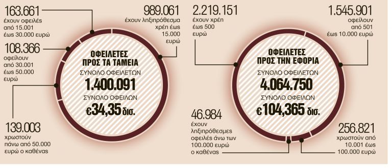 Τελευταία ευκαιρία με δύο ρυθμίσεις για φόρους, εισφορές