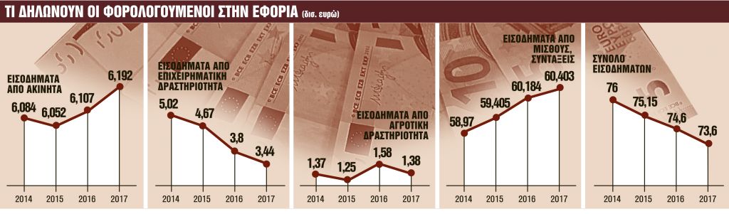 Η μεσαία τάξη έχασε 2,4 δισ. ευρώ