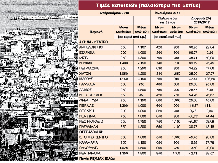 Σε ποιες περιοχές οι τιμές τραβούν την ανηφόρα