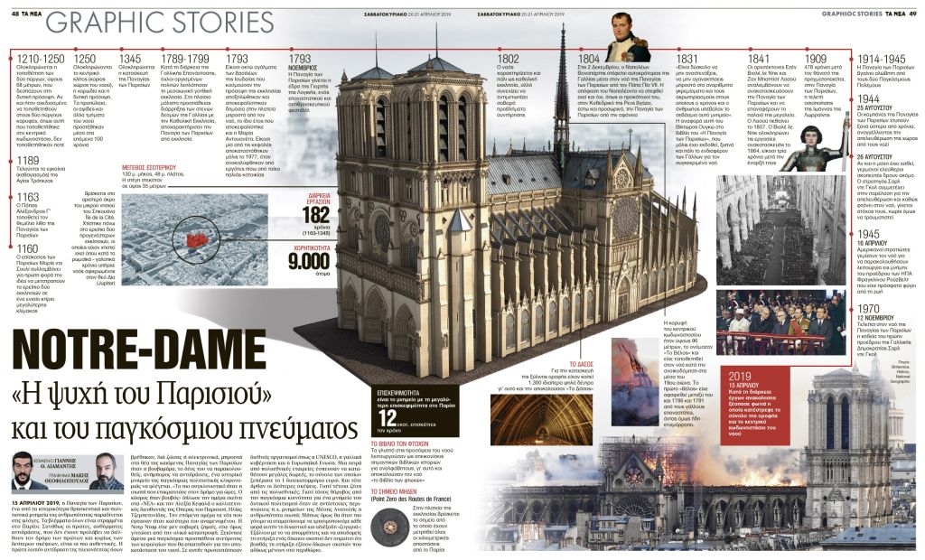 Notre-Dame «Η ψυχή του Παρισιού και του παγκόσμιου πνεύματος»