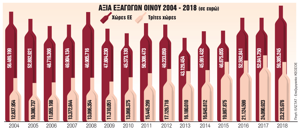 Η κατάργηση του φόρου «μεθάει» το κρασί