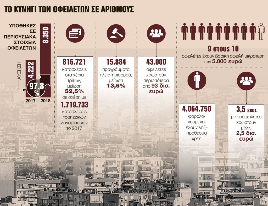 Μπλόκο με υποθήκες σε διπλάσιους ιδιοκτήτες ακινήτων