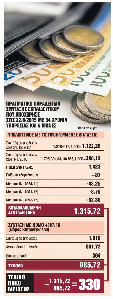 Το ψαλίδι στις συντάξεις τους κρατάει στην έδρα έως τα 67 τους χρόνια