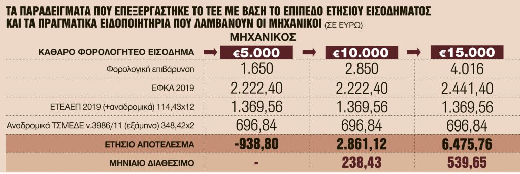 Εισφορές και φόροι εξαφανίζουν το εισόδημα των μηχανικών
