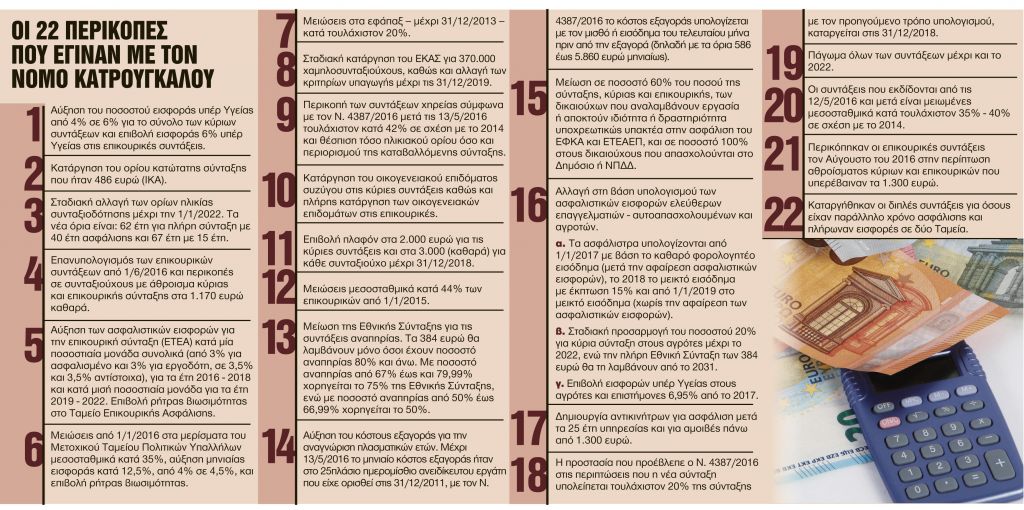 Τρία πέτρινα χρόνια για συντάξεις και εισφορές